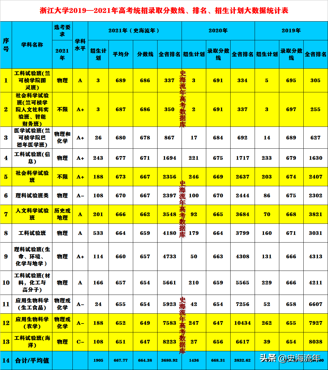 浙江大学分数线 浙江大学自考官网