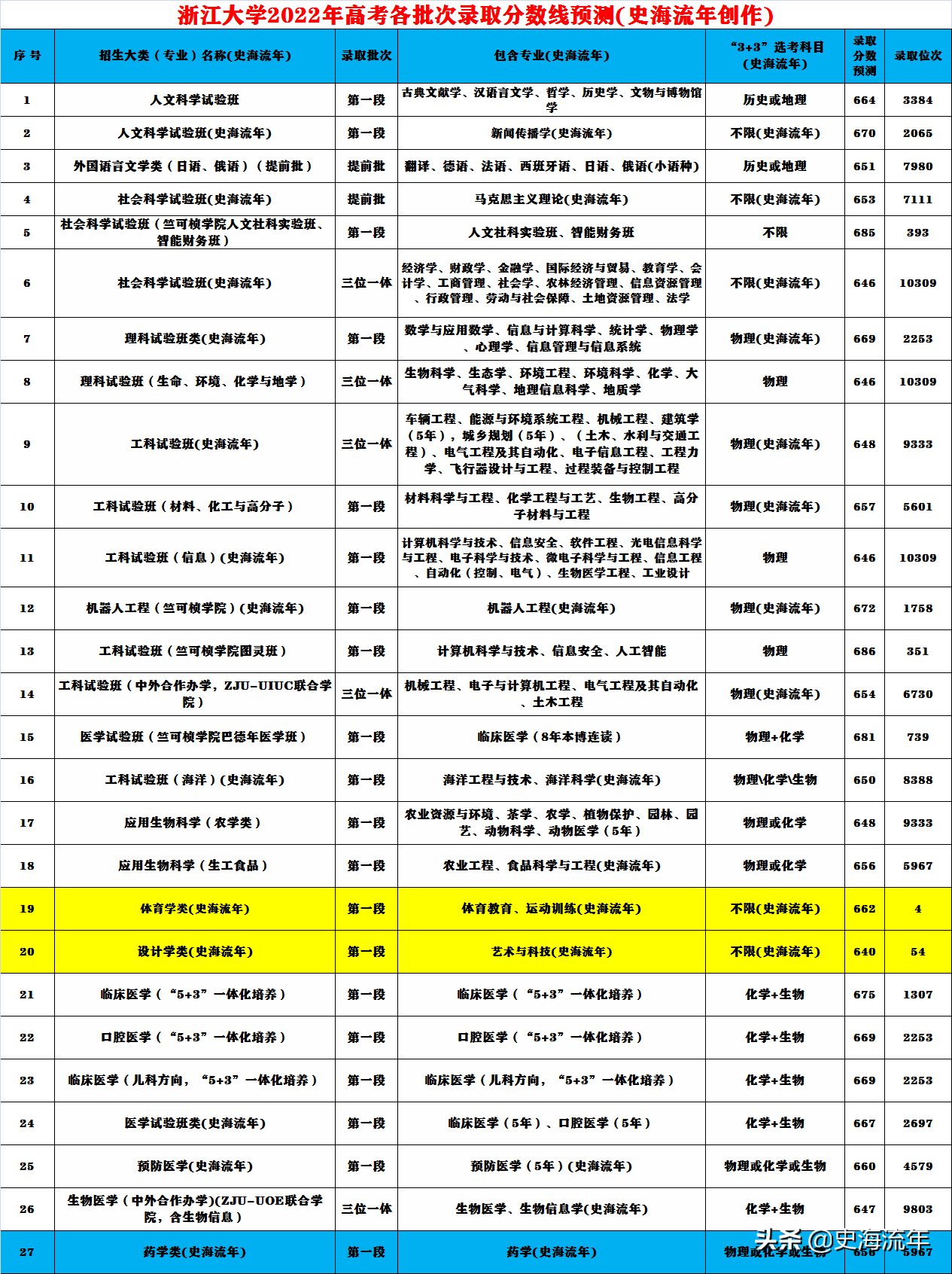 浙江大学分数线 浙江大学自考官网