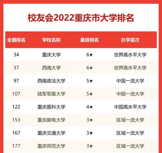 重庆的大学排名 四川有哪些大学
