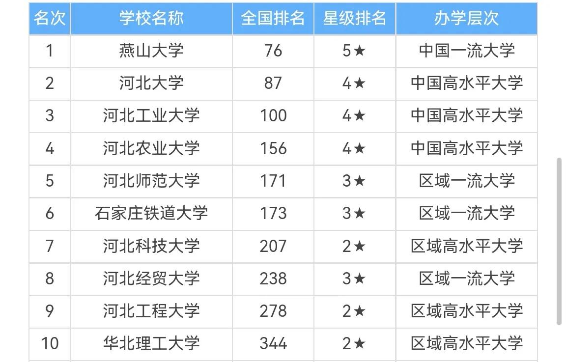 河北大学排名 河北工程大学排名