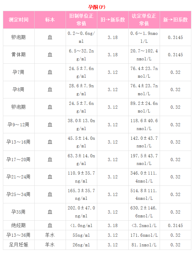 孕酮正常值是多少 孕8周孕酮值多少正常