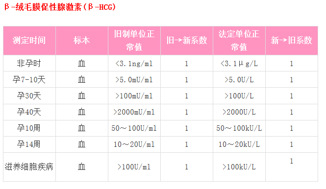 孕酮正常值是多少 孕8周孕酮值多少正常