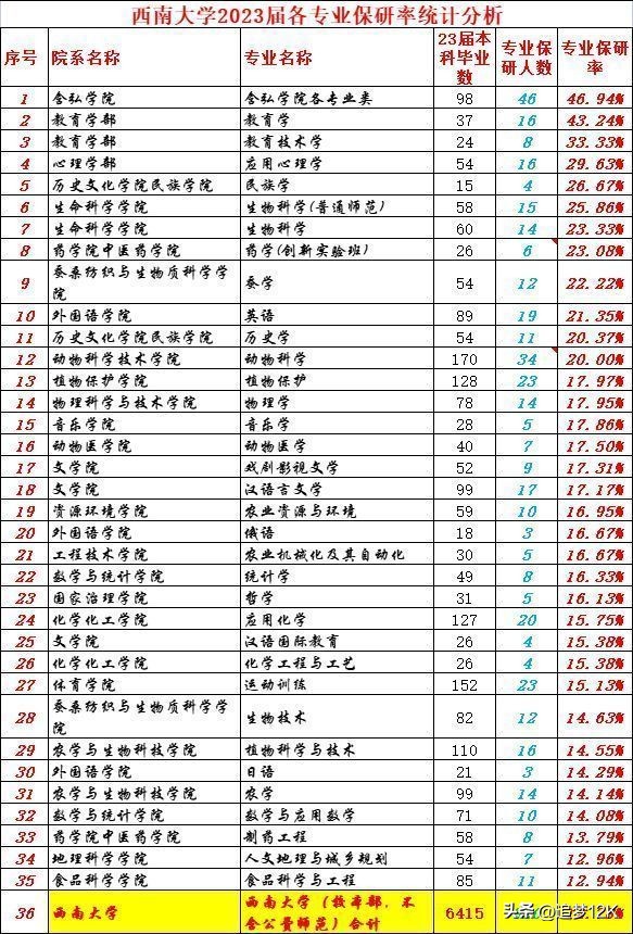 西南大学荣昌校区 西南大学荣昌校区分数线