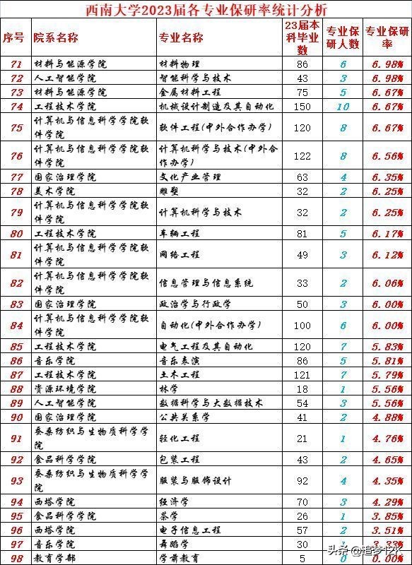 西南大学荣昌校区 西南大学荣昌校区分数线