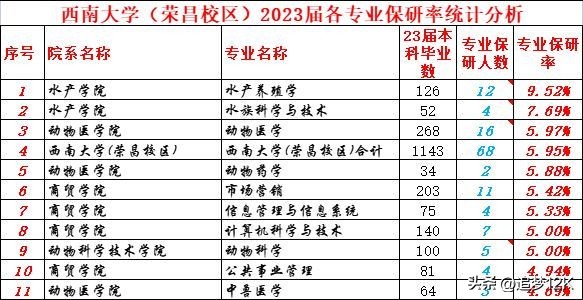 西南大学荣昌校区 西南大学荣昌校区分数线