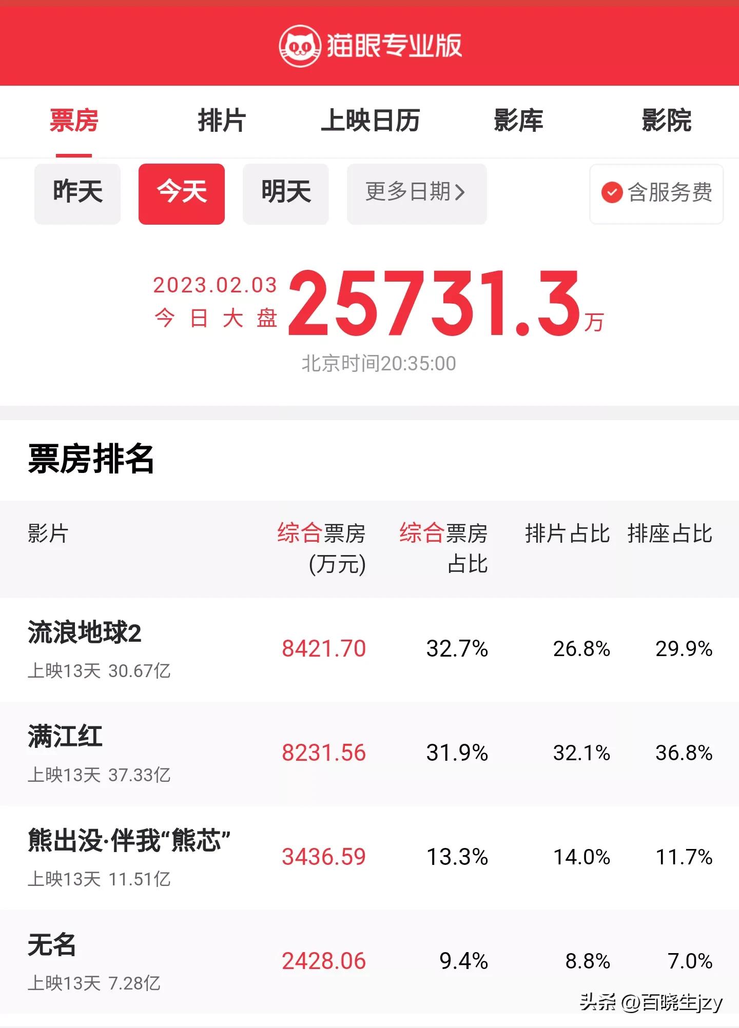 票房排行榜实时 票房实时排名2023