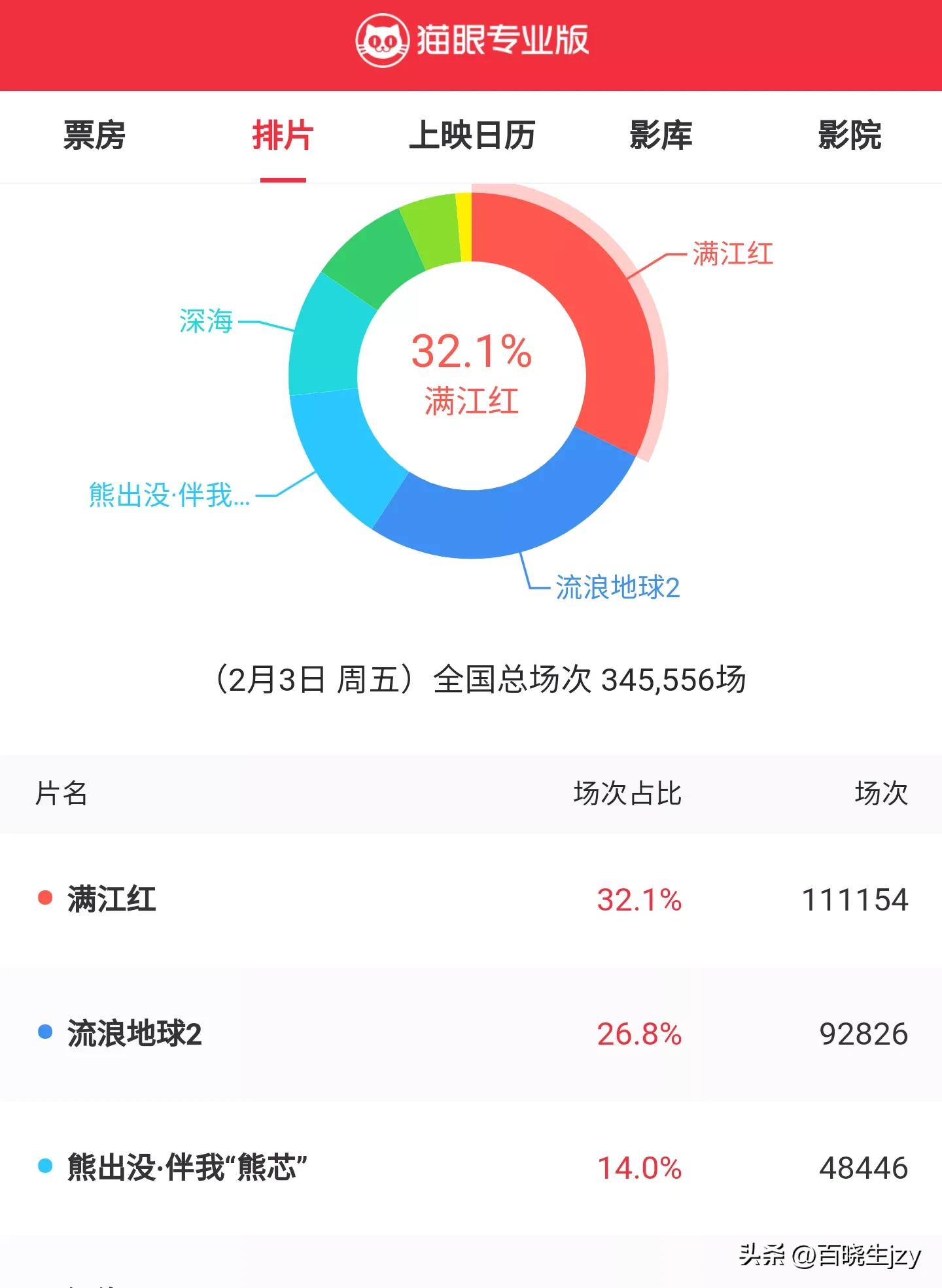 票房排行榜实时 票房实时排名2023