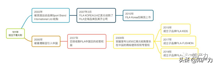 fila是什么牌子 fila手表价格表