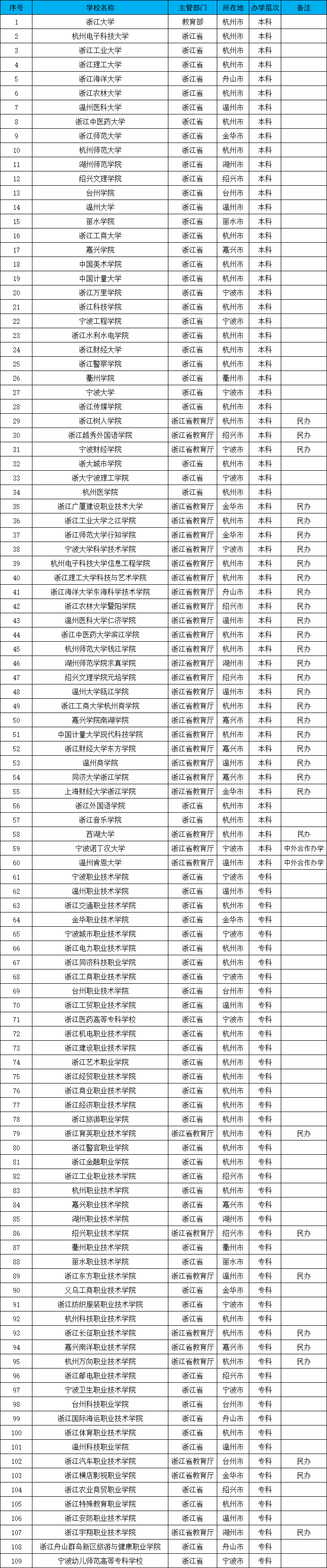 杭州有哪些大学 211大学有哪些学校