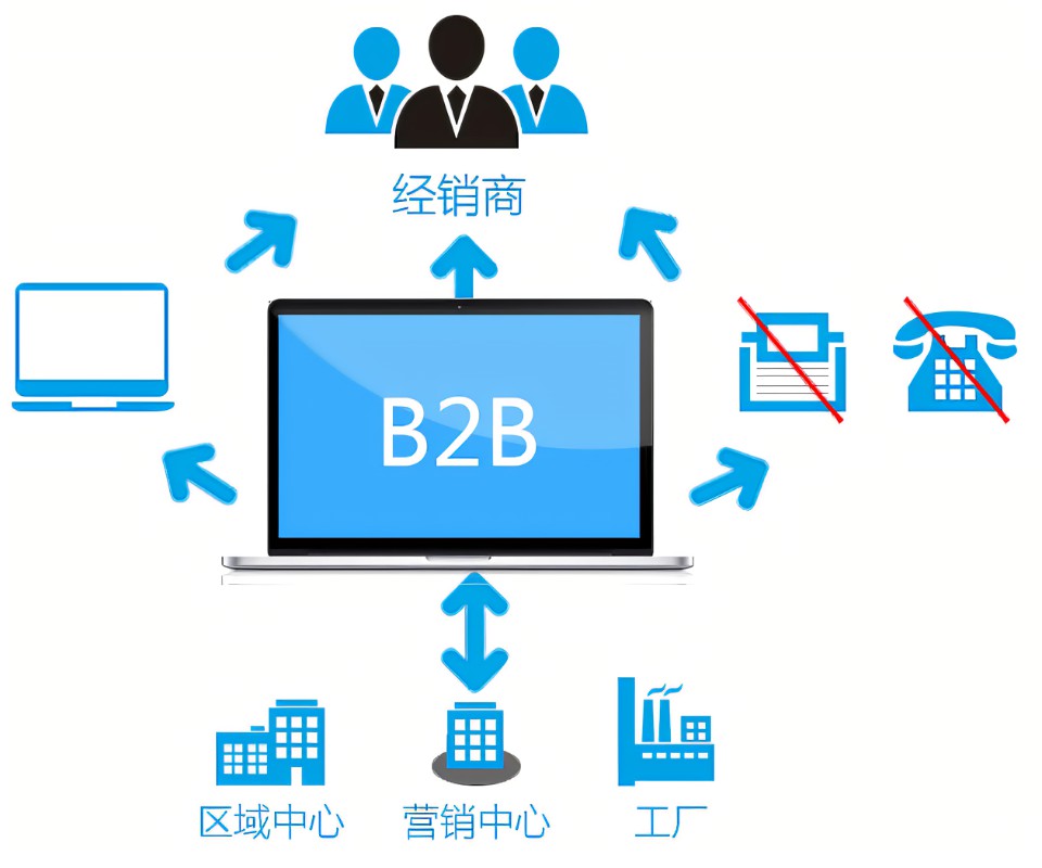 b2b是什么意思 b2b免费网站平台