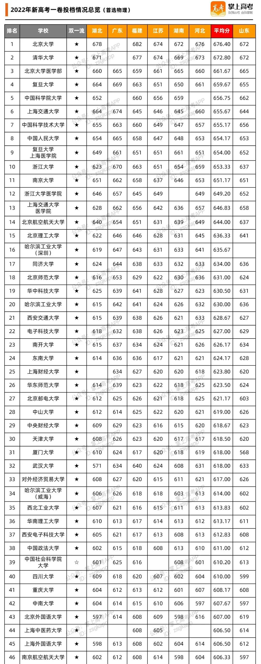 全国高校排名 全国高校质量排名