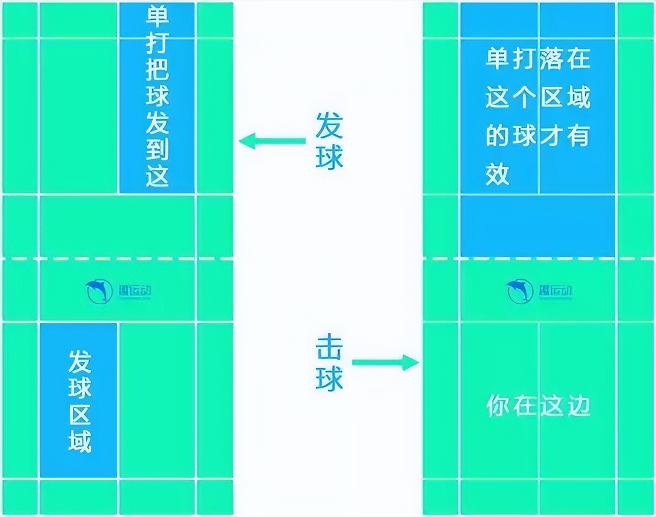 羽毛球发球规则 羽毛球三种发球方式