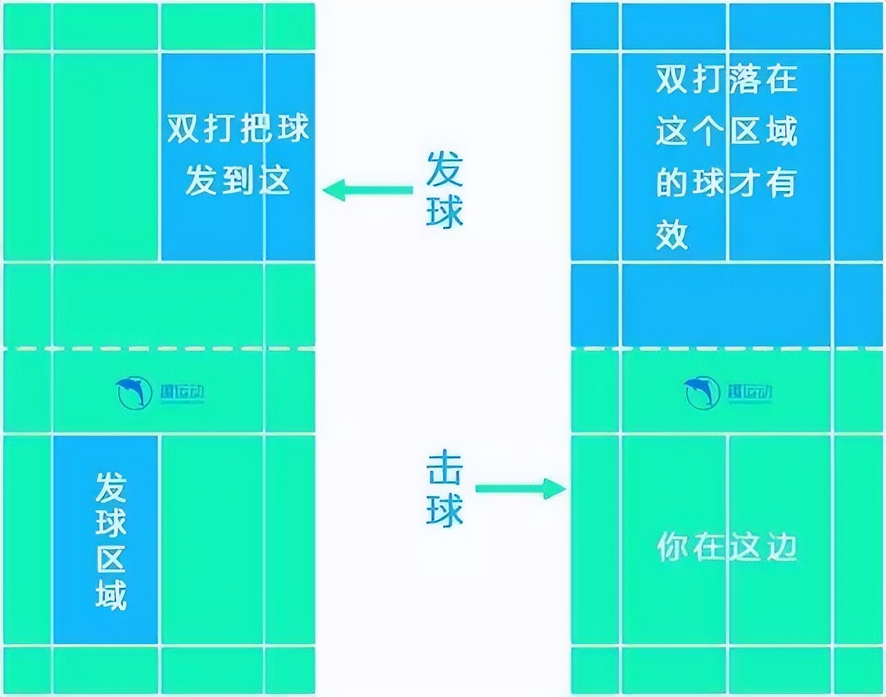 羽毛球发球规则 羽毛球三种发球方式