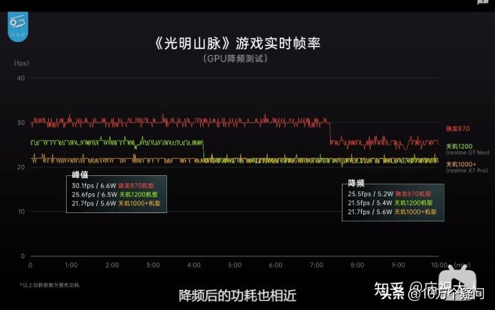 天玑1200处理器相当于骁龙多少 天玑1200适合打游戏吗