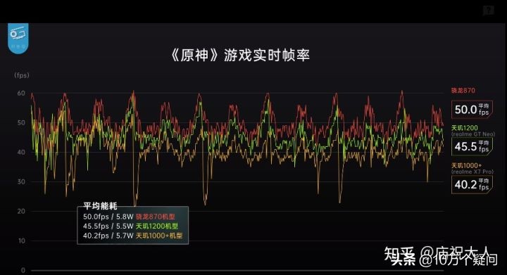 天玑1200处理器相当于骁龙多少 天玑1200适合打游戏吗