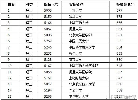 一本大学排名及分数线 最好的普通一本大学