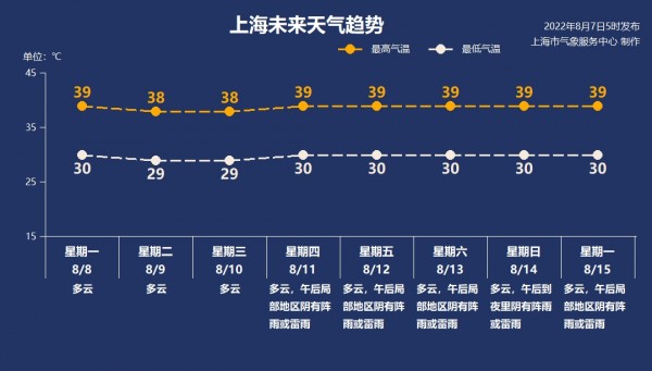 天气预报上海 上海一周天气预报7天