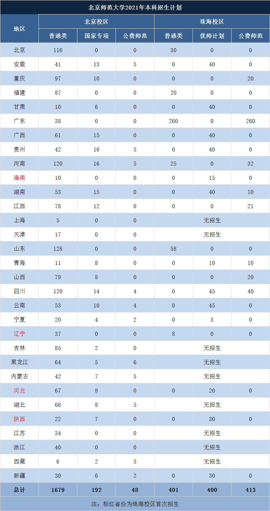 北京师范大学珠海校区 北师大珠海校区缺点