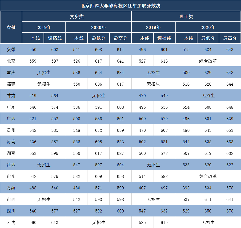 北京师范大学珠海校区 北师大珠海校区缺点