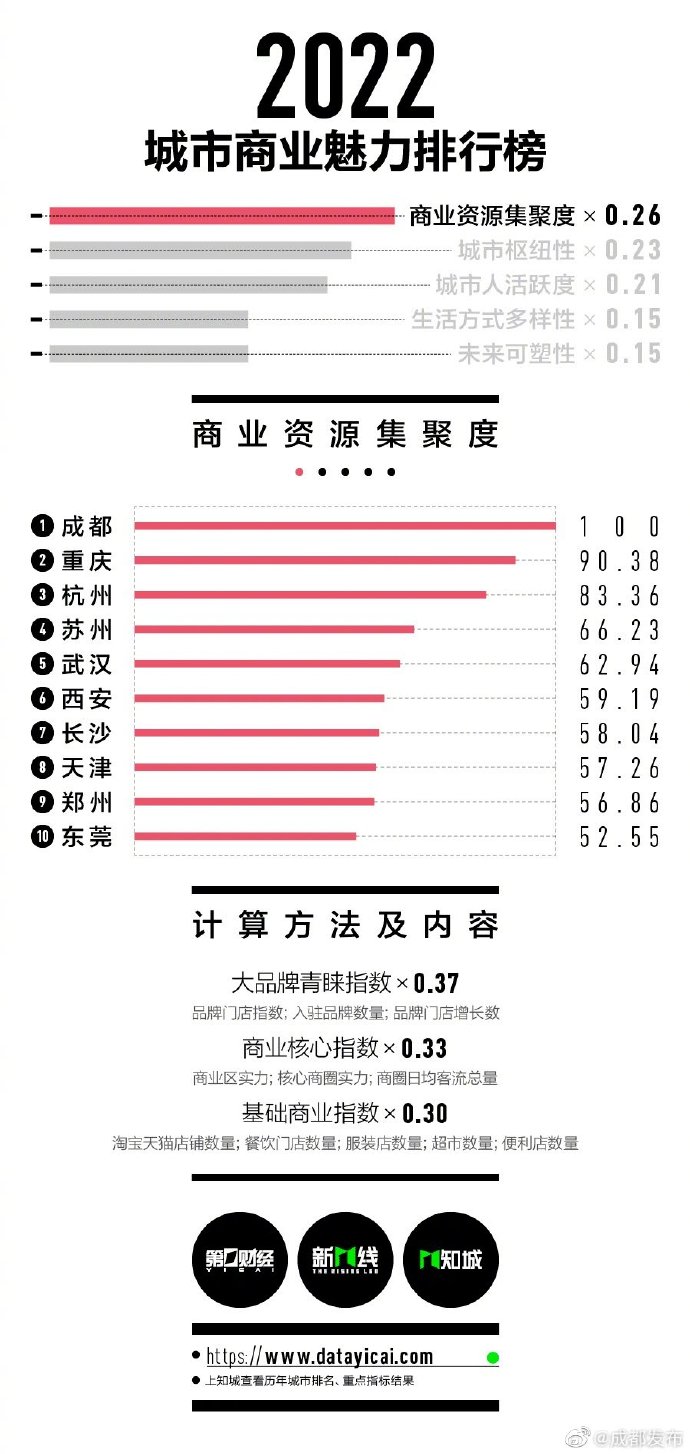 中国一线城市有哪些 2023年三线城市排行榜