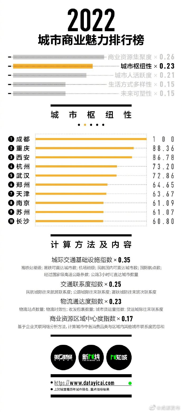 中国一线城市有哪些 2023年三线城市排行榜