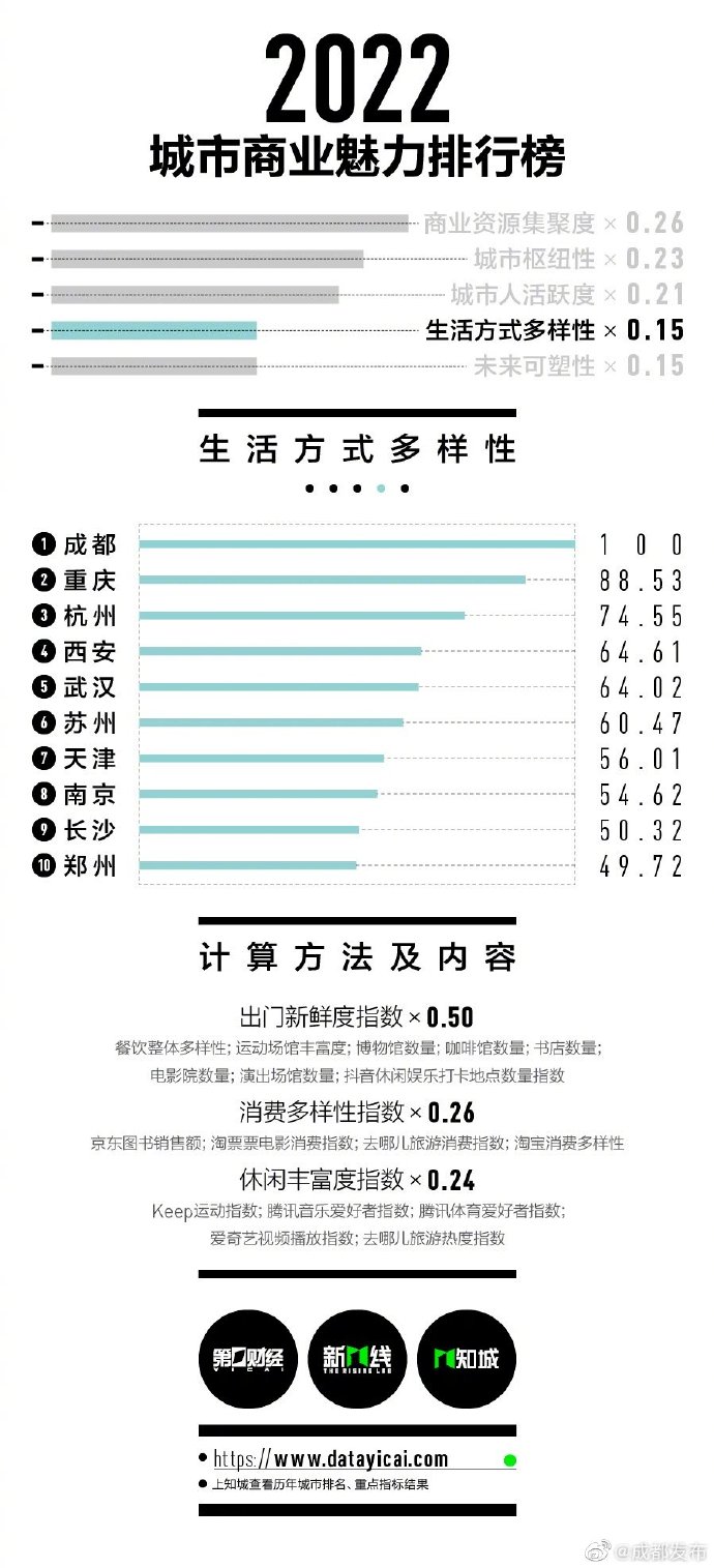 中国一线城市有哪些 2023年三线城市排行榜