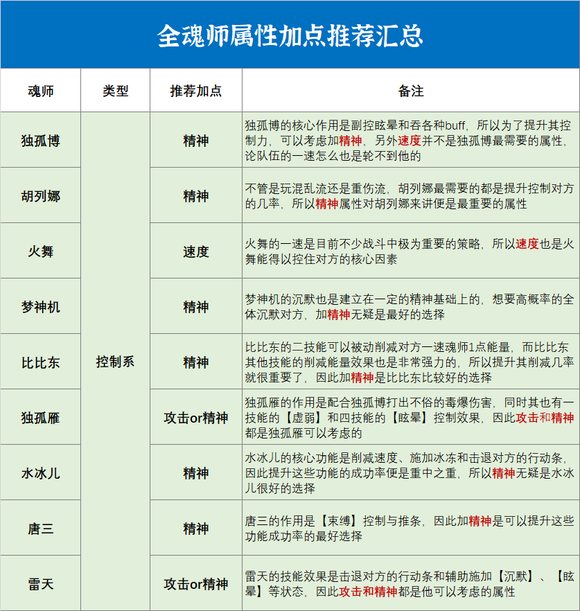 斗罗大陆魂师对决阵容推荐 魂师对决暗三阵容推荐