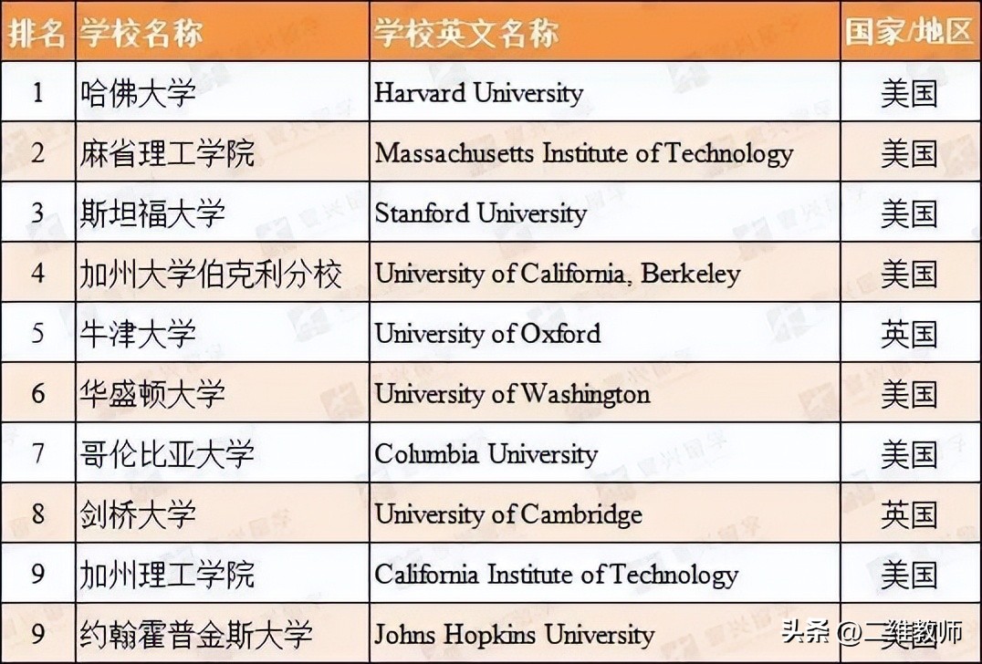 世界上最好的大学 世界大学排行榜2023