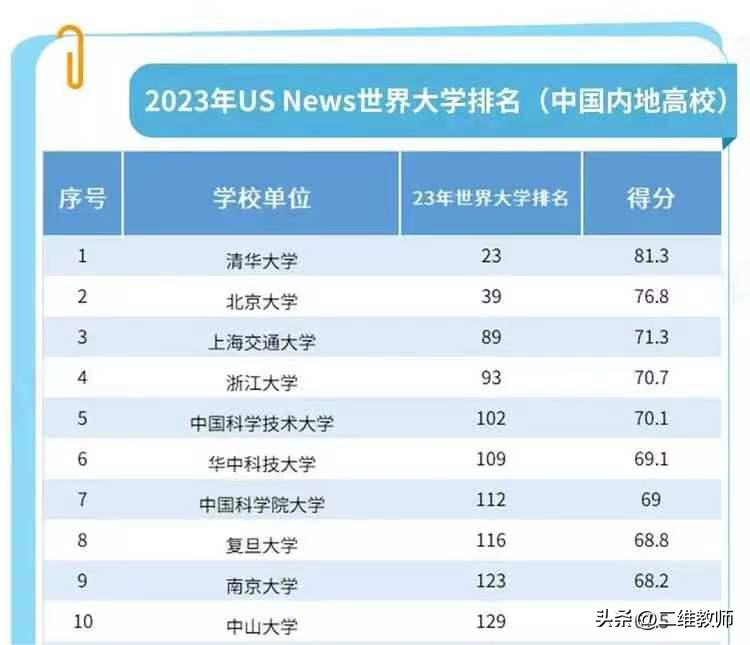 世界上最好的大学 世界大学排行榜2023