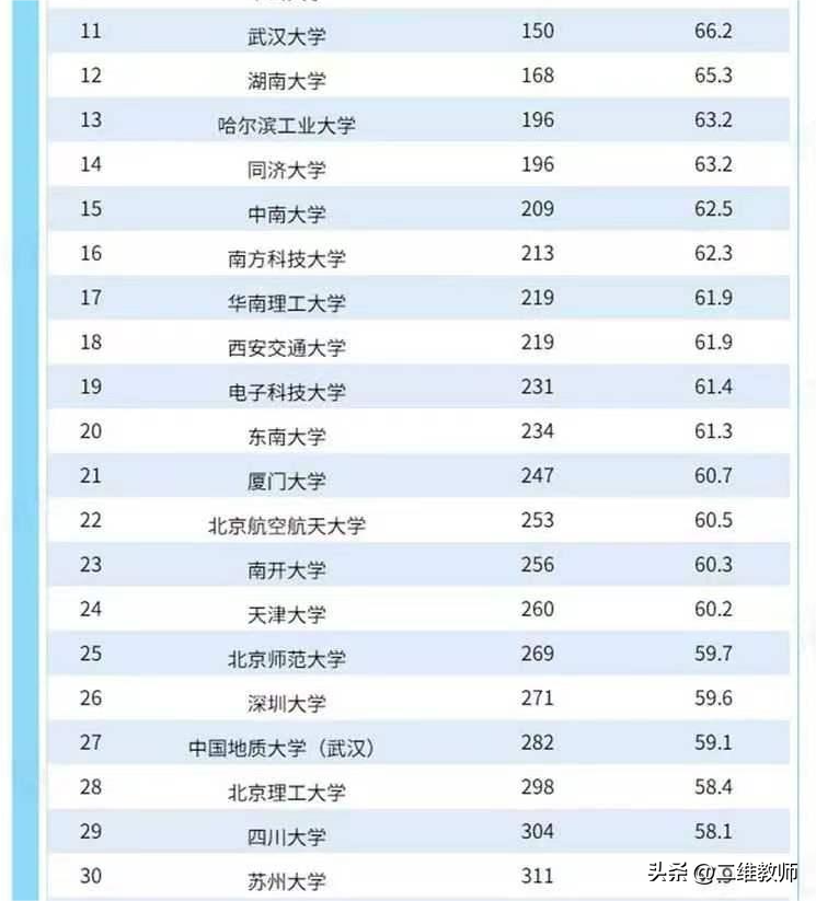 世界上最好的大学 世界大学排行榜2023