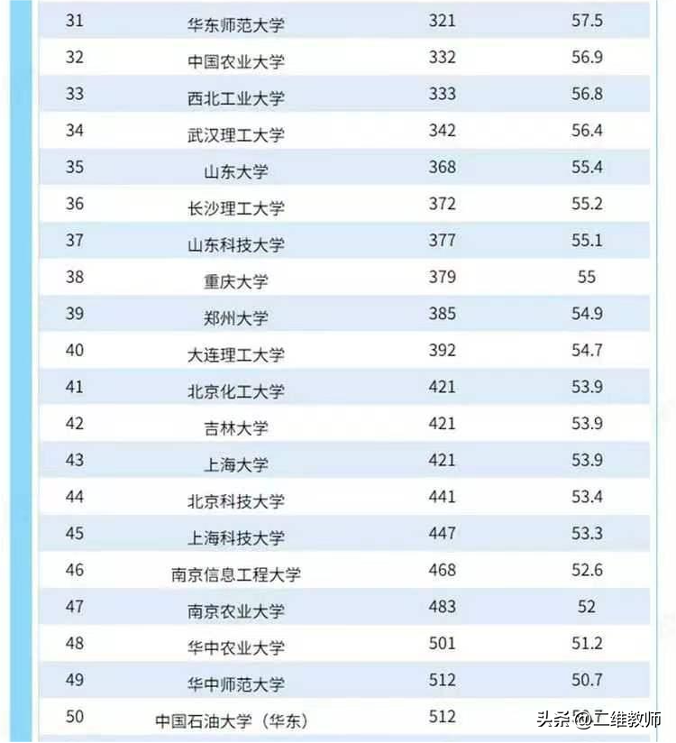 世界上最好的大学 世界大学排行榜2023