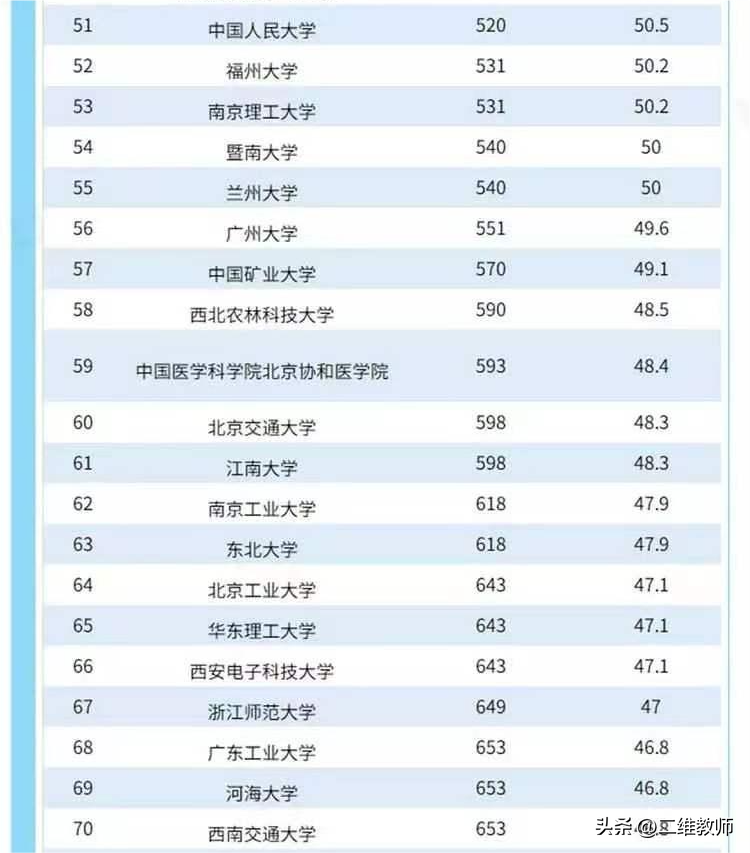 世界上最好的大学 世界大学排行榜2023