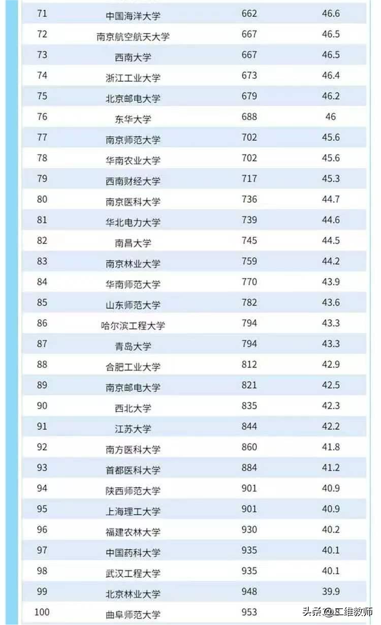 世界上最好的大学 世界大学排行榜2023