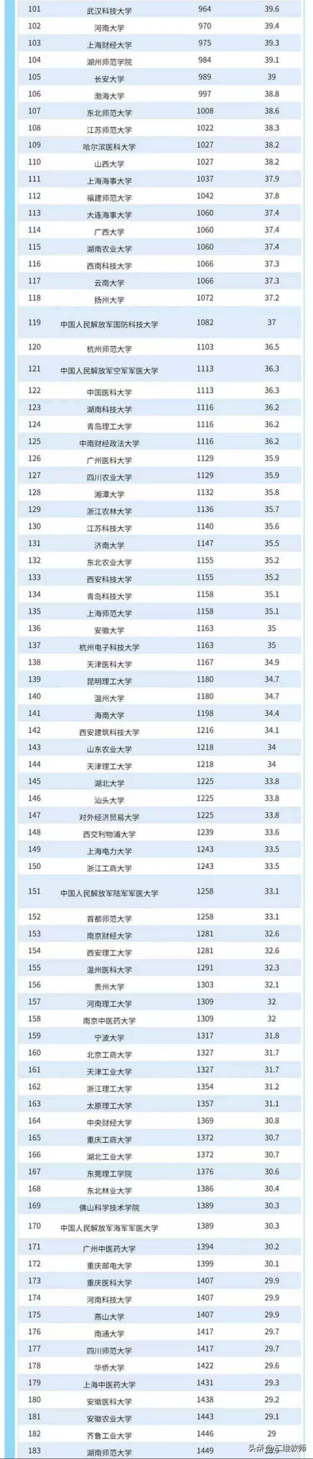 世界上最好的大学 世界大学排行榜2023