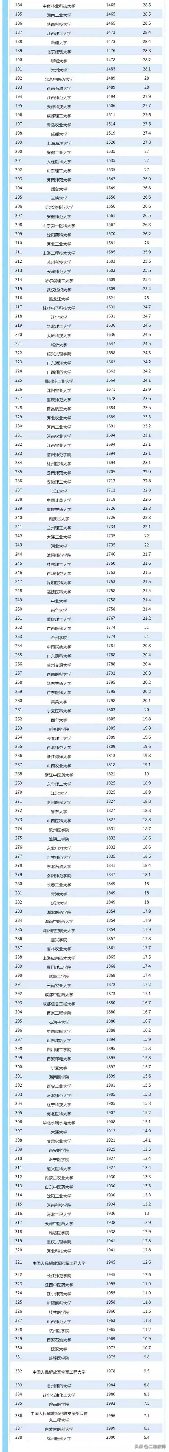 世界上最好的大学 世界大学排行榜2023