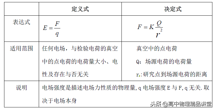 电场强度公式 电场力所有公式