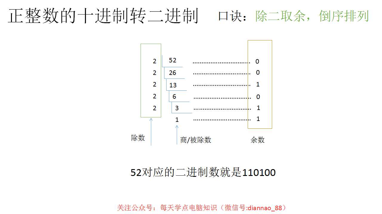 十进制转二进制 进制转换方法的口诀