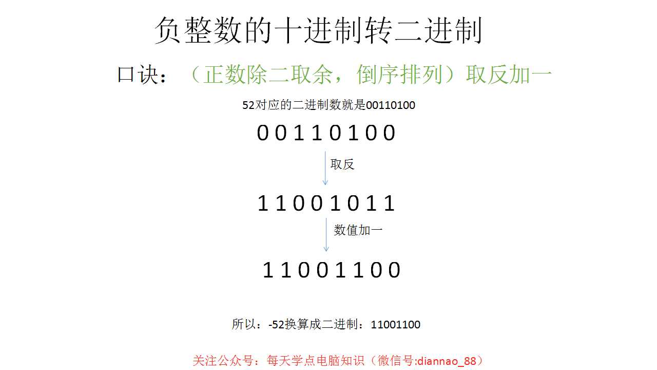 十进制转二进制 进制转换方法的口诀