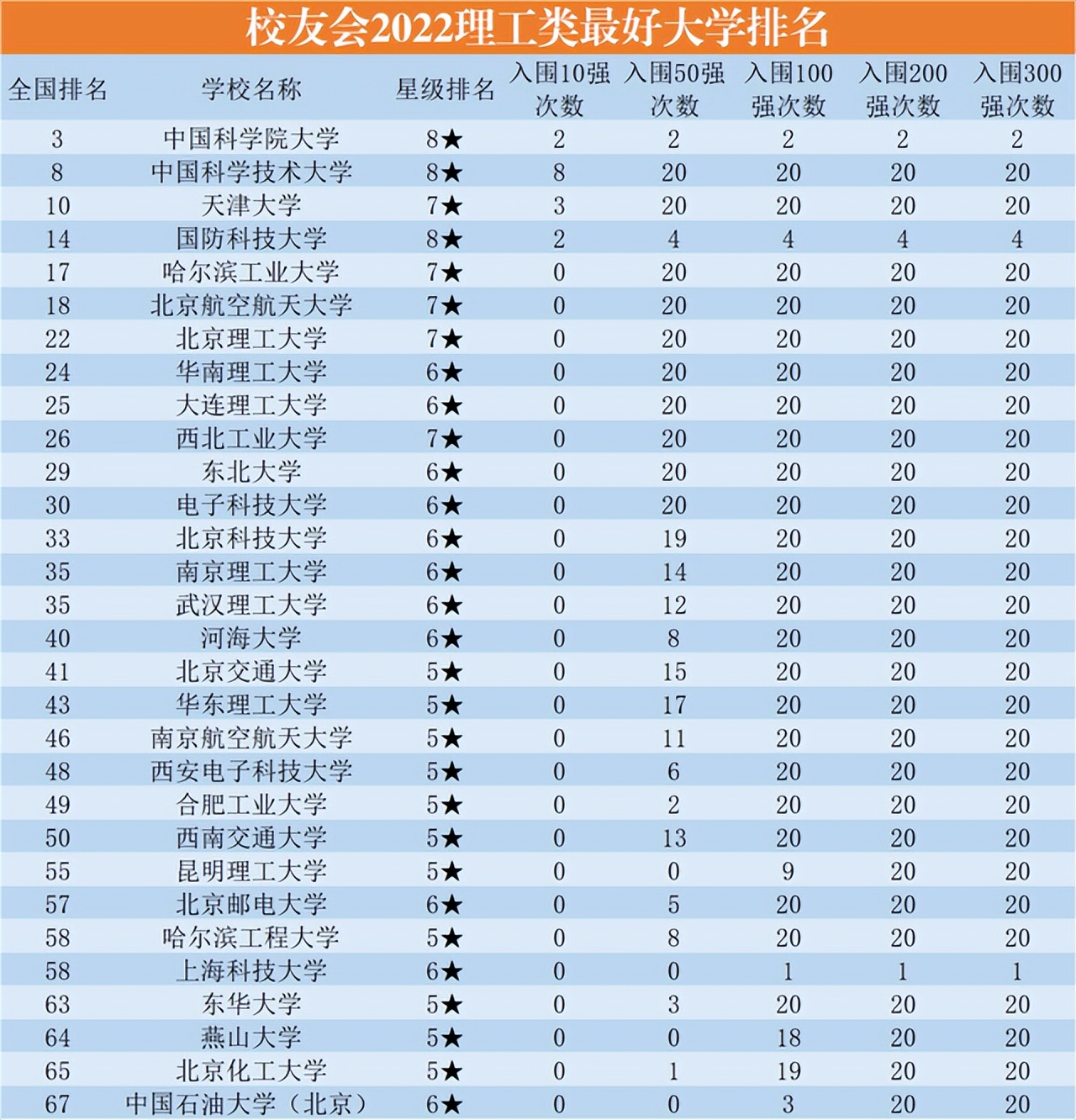 理工大学排名 女生最好就业5个专业