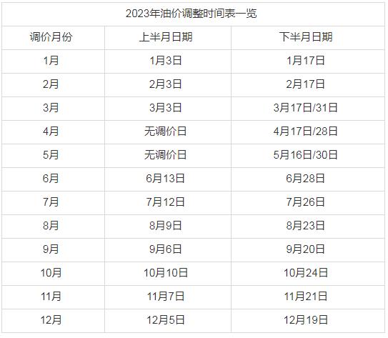 最新油价调整日 2023下一轮油价预测