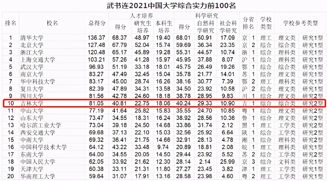 吉林省大学排名 吉林有几所大学排名