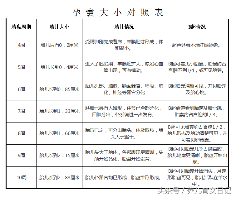 其实看孕囊很准 怀女宝孕囊照片