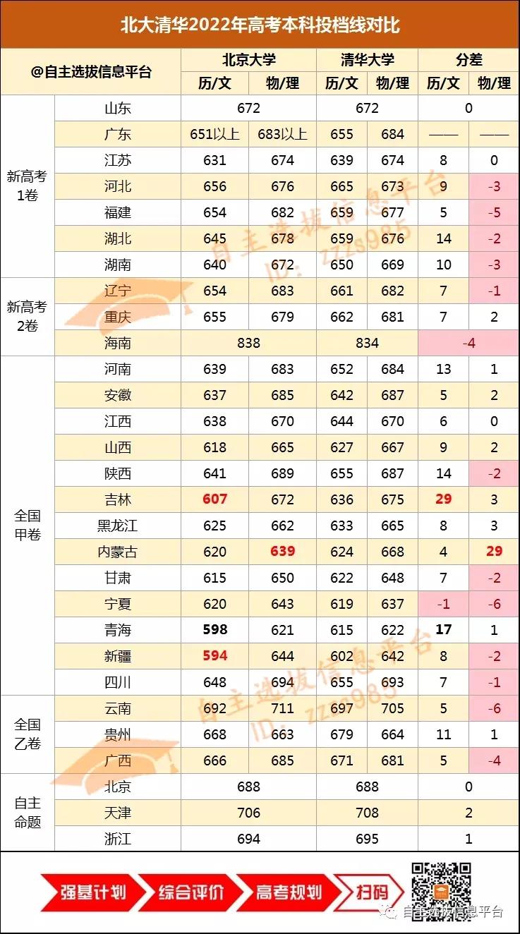 清华录取分数线 今年清华录取线