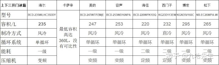 冰箱什么牌子好 十大冰箱价格一览表