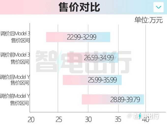 特斯拉model 3价格 model3二手