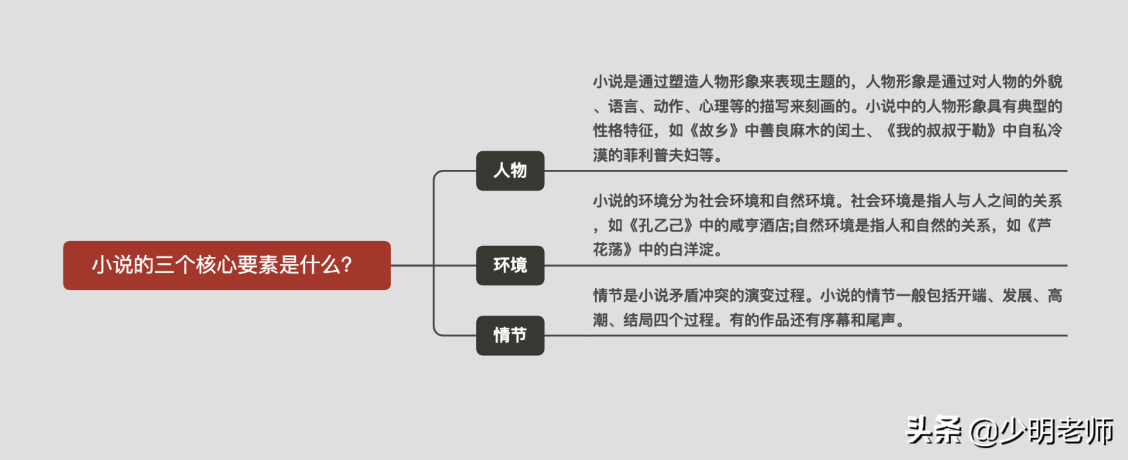 小说的三要素 小说的三大要素