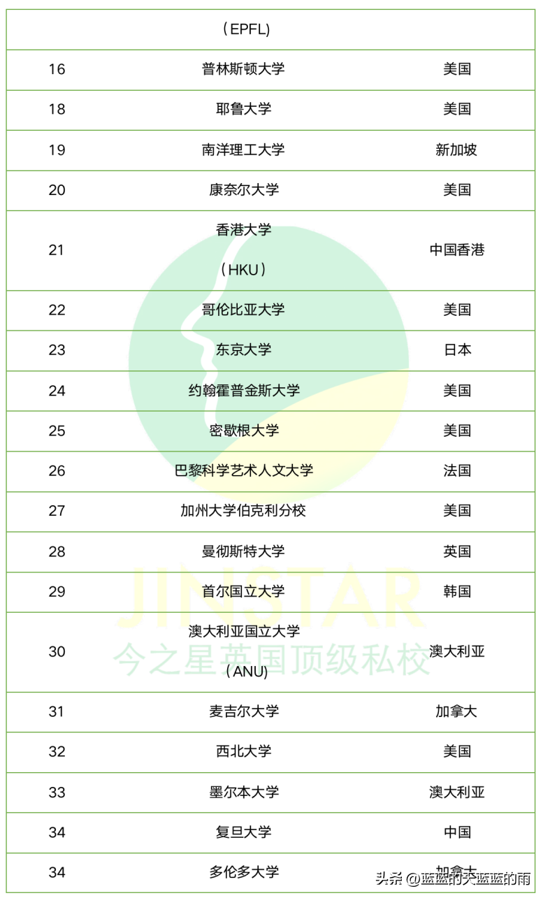 世界大学排行榜 英国大学排名一览表