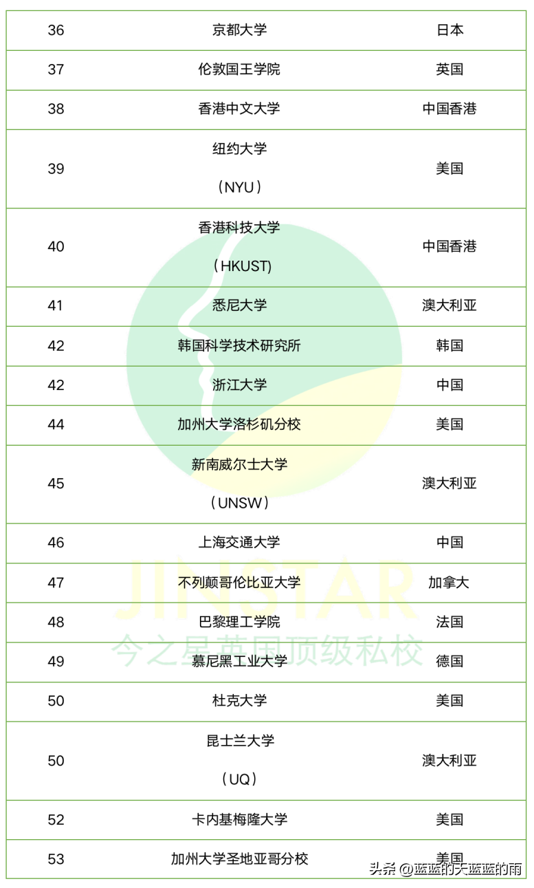 世界大学排行榜 英国大学排名一览表