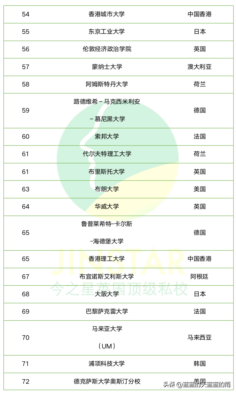 世界大学排行榜 英国大学排名一览表