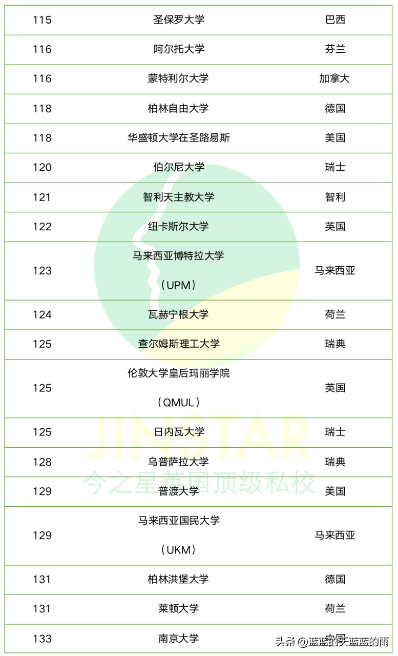 世界大学排行榜 英国大学排名一览表